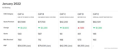 coe price 2022|COE premiums at all.